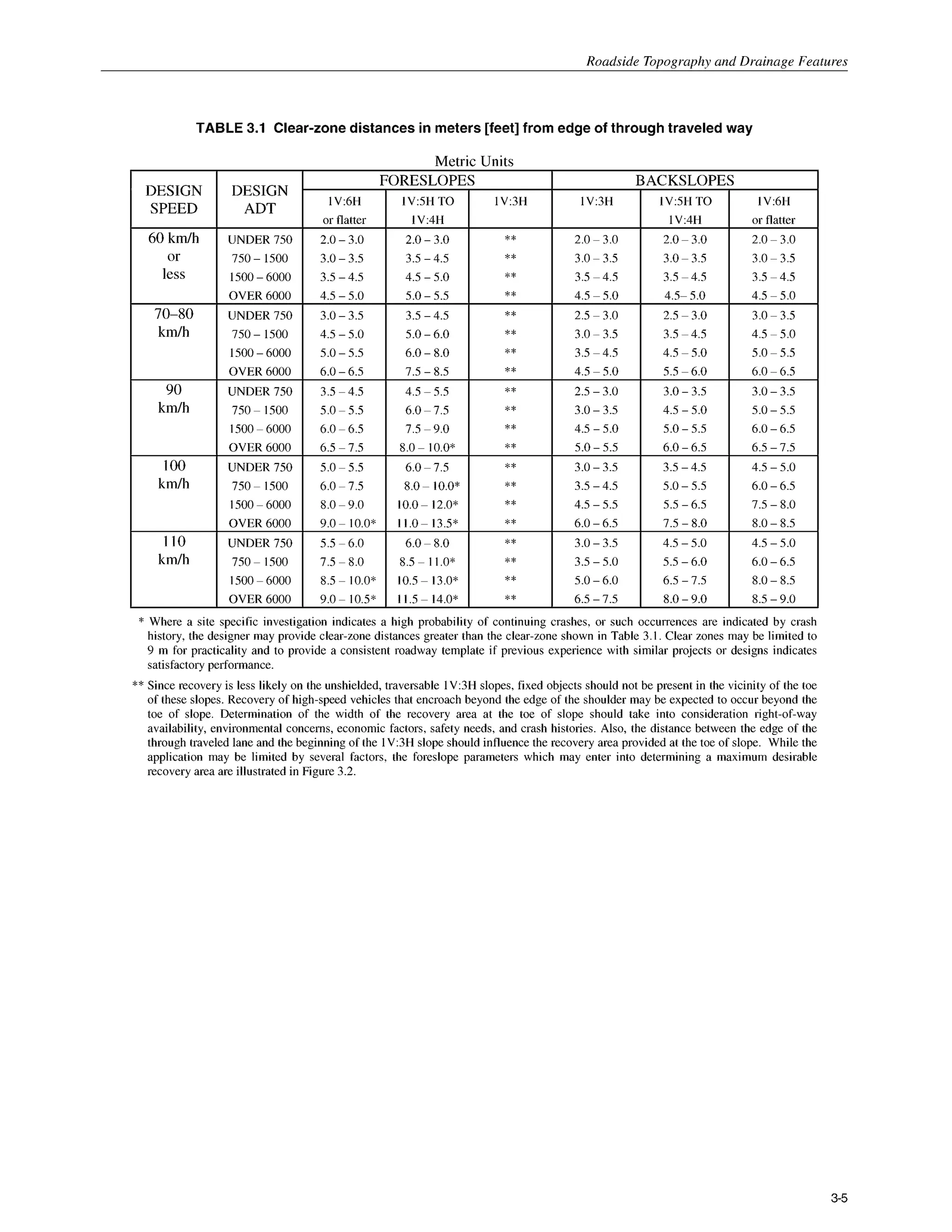 Roadside Tonoaranhv and Drainage Features
1V:SHTO
1V:4H
2.0 - 3.0
3.5 - 4.5
4.5 - 5.0
5.0- 5.5
3.5 - 4.5
5.0- 6.0
6.0 - 8.0
7.5 - 8.5
4.5- 5.5
6.0- 7.5
7.5- 9.0
8.0- 10.0"
TABLE 3.1 Clear-zone distances in meters [feet] from edge of through traveled way
1V:3H
*+
*+
**
*+
*+
*+
**
*+
**
**
*+
**
DESIGN
SPEED
60 k d h
or
less
70-80
k d h
90
k d h
100
kmlh
110
kmlh
DESIGN
ADT
UNDER 750
750 - 1.500
1500 - 6000
OVER 6000
UNDER 750
750 - 1.500
1500 - 6000
OVER 6000
UNDER 750
750 - 1500
1500- 6000
OVER 6000
UNDER 750
750 - 1500
1500- 6000
OVER 6000
UNDER 750
750 - 1500
1500- 6000
OVER 6000
Metric Units
FORESLOPES
1V:6H
or flatter
2.0 - 3.0
3.0 - 3.5
3.5 - 4.5
4.5 - 5.0
3.0 - 3.5
4.5 - 5.0
5.0 - 5.5
6.0 - 6.5
3.5- 4.5
5.0- 5.5
6.0- 6.5
6.5- 7.5
5.0- 5.5
6.0- 7.5
8.0- 9.0
9.0- 10.0"
5.5- 6.0
7.5- 8.0
8.5- 10.0"
9.0- 10.5"
6.0- 7.5
8.0- 10.0"
10.0- 12.0"
11.0- 13.5"
6.0- 8.0
8.5- 1 1.O*
10.5- 13.0"
1 1 .5 - 14.0"
BACKSLOPES
1V:3H
2.0- 3.0
3.0- 3.5
3.5- 4.5
4.5- 5.0
2.5- 3.0
3.0- 3.5
3.5- 4.5
4.5- 5.0
2.5 - 3.0
3.0 - 3.5
4.5 - 5.0
5.0 - 5.5
3.0 - 3.5
3.5 - 4.5
4.5 - 5.5
6.0 - 6.5
3.0 - 3.5
3.5 - 5.0
5.0- 6.0
6.5- 7.5
1V:SHTO
1V:4H
2.0- 3.0
3.0- 3.5
3.5- 4.5
4.5- 5.0
2.5 - 3.0
3.5- 4.5
4.5- 5.0
5.5 - 6.0
3.0 - 3.5
4.5 - 5.0
5.0- 5.5
6.0 - 6.5
3.5 - 4.5
5.0 - 5.5
5.5 - 6.5
7.5 - 8.0
4.5 - 5.0
5.5 - 6.0
6.5 - 7.5
8.0- 9.0
1V:6H
or flatter
2.0- 3.0
3.0- 3.5
3.5- 4.5
4.5 - 5.0
3.0- 3.5
4.5 - 5.0
5.0- 5.5
6.0- 6.5
3.0 - 3.5
5.0- 5.5
6.0 - 6.5
6.5- 7.5
4.5 - 5.0
6.0 - 6.5
7.5 - 8.0
8.0 - 8.5
4.5 - 5.0
6.0 - 6.5
8.0 - 8.5
8.5 - 9.0
+ Where a site specific investigation indicates a high probability of continuing crashes, or such occurrences are indicated by crash
history, the designer may provide clear-zone distances greater than the clear-zone shown in Table 3.1. Clear zones may be limited to
9 m for practicality and to provide a consistent roadway template if previous experience with similar projects or designs indicates
satisfactory performance.
+*Since recovery is less likely on the unshielded, traversable 1V:3Hslopes, fixed objects should not be present in the vicinity of the toe
of these slopes. Recovery of high-speed vehicles that encroach beyond the edge of the shoulder may be expected to occur beyond the
toe of slope. Determination of the width of the recovery area at the toe of slope should take into consideration right-of-way
availability, environmental concerns, economic factors, safety needs, and crash histories. Also, the distance between the edge of the
through traveled lane and the beginning of the 1V:3Hslope should influence the recovery area provided at the toe of slope. While the
application may be limited by several factors, the foreslope parameters which may enter into determining a maximum desirable
recovery area are illustrated in Figure 3.2.
3-5
 