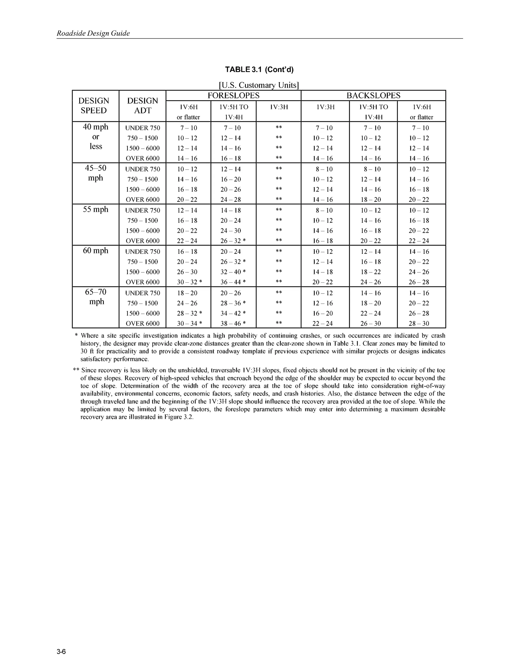 Roadside Design Guide
DESIGN
ADT
UNDER 750
750 - 1500
1500-6000
OVER 6000
UNDER 750
750 - 1500
1500-6000
OVER 6000
DESIGN
SPEED
40 mph
or
less
45-50
mPh
55 mph
60 mph
1V:6H
or flatter
7- 10
10- 12
12-14
14- 16
10- 12
14- 16
16-18
20 - 22
65-70
mPh
1V:3H
7- 10
10- 12
12- 14
14- 16
8 - 10
10- 12
12- 14
14- 16
1V:5H TO
1V:4H
7- 10
10- 12
12- 14
14- 16
8 - 10
12- 14
14- 16
18-20
UNDER 750
750 - 1500
1500- 6000
OVER 6000
UNDER 750
750 - 1500
1500- 6000
OVER 6000
12- 14
16- 18
20 - 22
22 - 24
16- 18
20 - 24
26 - 30
30-32 *
TABLE 3.1 (Cont'd)
W.S. Customary Units]
IRESLOPE
1V:5H TO
1V:4H
7- 10
12- 14
14- 16
16- 18
12- 14
16-20
20 - 26
24 - 28
14- 18
20 - 24
24 - 30
26-32*
20 - 24
26-32*
32-40*
36-44*
20 - 26
28-36*
34-42 *
38-46*
1V:3H
**
**
**
**
**
**
**
**
**
**
**
**
**
**
**
**
**
**
**
**
10- 12
10- 12 14- 16
14- 16 16- 18
16- 18 20 - 22
10- 12 12- 14
12- 14 16- 18
14- 18 18-22
+
20 - 22 24 - 26
10- 12 14- 16
12- 16 18-20
16-20 22 - 24
22 - 24 26 - 30
1V:6H
or flatter
7- 10
10- 12
12- 14
14- 16
10- 12
14- 16
16- 18
20 - 22
10- 12
16- 18
20 - 22
22 - 24
14- 16
20 - 22
24 - 26
26 - 28
14- 16
20 - 22
26 - 28
28 - 30
* Where a site specific investigation indicates a high probability of continuing crashes, or such occurrences are indicated by crash
history, the designer may provide clear-zone distances greater than the clear-zone shown in Table 3.1. Clear zones may be limited to
30 ft for practicality and to provide a consistent roadway template if previous experience with similar projects or designs indicates
satisfactory performance.
** Since recovery is less likely on the unshielded, traversable 1V:3H slopes, fixed objects should not be present in the vicinity of the toe
of these slopes. Recovery of high-speed vehicles that encroach beyond the edge of the shoulder may be expected to occur beyond the
toe of slope. Determination of the width of the recovery area at the toe of slope should take into consideration right-of-way
availability, environmental concerns, economic factors, safety needs, and crash histories. Also, the distance between the edge of the
through traveled lane and the beginning of the 1V:3H slope should influence the recovery area provided at the toe of slope. While the
application may be limited by several factors, the foreslope parameters which may enter into determining a maximum desirable
recovery area are illustrated in Figure 3.2.
3-6
 