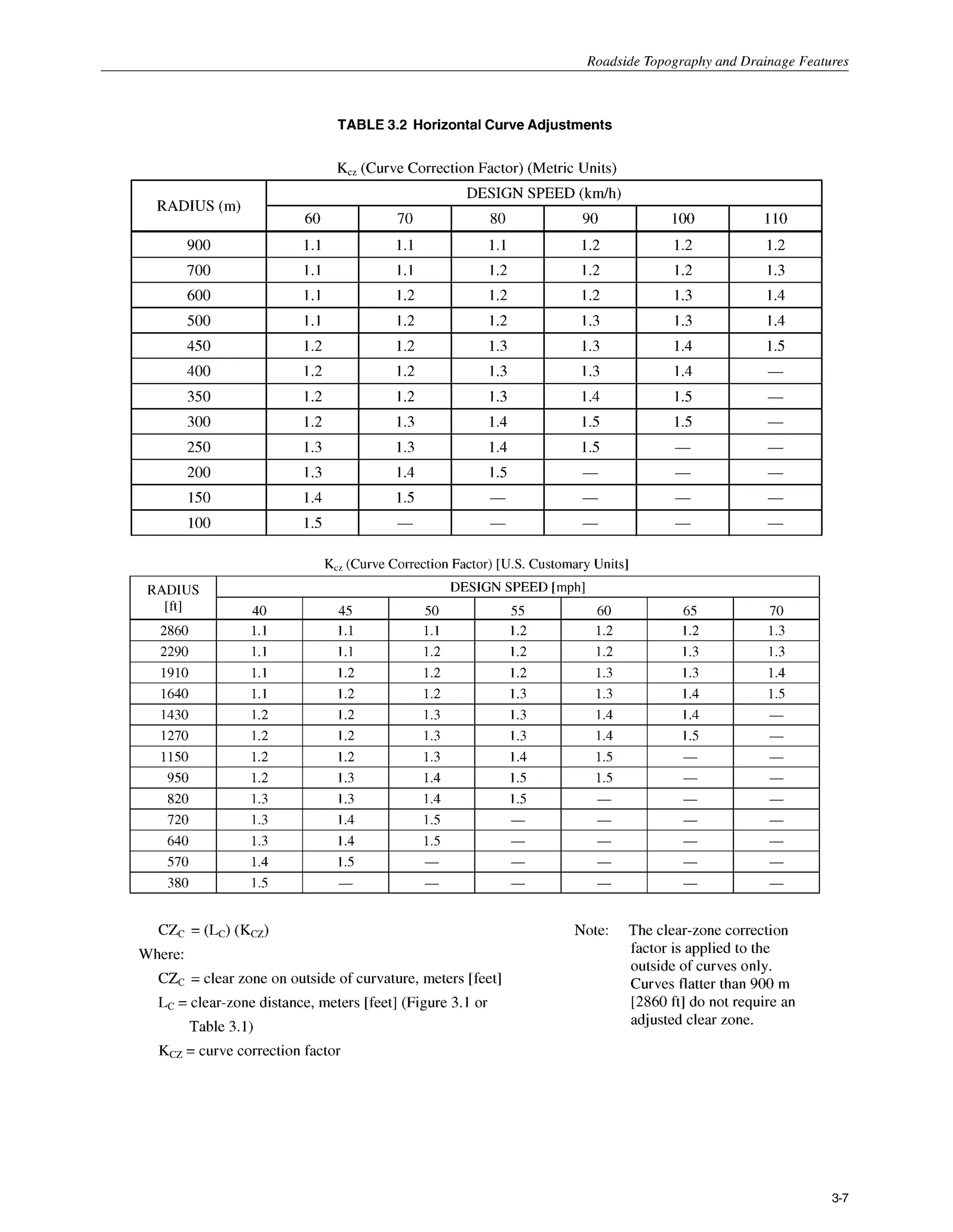 Roadside Tonoaranhv and Drainage Features
TABLE 3.2 HorizontalCurveAdjustments
Kz(Curve Correction Factor) (Metric Units)
K,, (Curve Correction Factor) [U.S. Customary Units]
c z c = (Lc) (Kcz) Note: The clear-zone correction
factor is applied to the
outside of curves only.
Curves flatter than 900 m
[2860ft] do not require an
adjusted clear zone.
Where:
CZc = clear zone on outside of curvature, meters [feet]
Lc = clear-zone distance, meters [feet] (Figure 3.I or
Table 3.1)
Kcz = curve correction factor
3-7
 