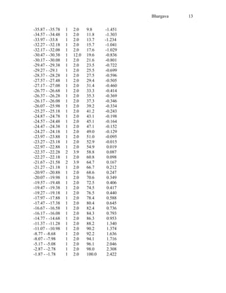 Bhargava 13
-35.87 - -35.78 1 2.0 9.8 -1.451
-34.57 - -34.48 1 2.0 11.8 -1.303
-33.97 - -33.8 1 2.0 13.7 -1.234
-32.27 - -32.18 1 2.0 15.7 -1.041
-32.17 - -32.08 1 2.0 17.6 -1.029
-30.47 - -30.38 1 12.0 19.6 -0.836
-30.17 - -30.08 1 2.0 21.6 -0.801
-29.47 - -29.38 1 2.0 23.5 -0.722
-29.27 - -29.1 1 2.0 25.5 -0.699
-28.37 - -28.28 1 2.0 27.5 -0.596
-27.57 - -27.48 1 2.0 29.4 -0.505
-27.17 - -27.08 1 2.0 31.4 -0.460
-26.77 - -26.68 1 2.0 33.3 -0.414
-26.37 - -26.28 1 2.0 35.3 -0.369
-26.17 - -26.08 1 2.0 37.3 -0.346
-26.07 - -25.98 1 2.0 39.2 -0.334
-25.27 - -25.18 1 2.0 41.2 -0.243
-24.87 - -24.78 1 2.0 43.1 -0.198
-24.57 - -24.48 1 2.0 45.1 -0.164
-24.47 - -24.38 1 2.0 47.1 -0.152
-24.27 - -24.18 1 2.0 49.0 -0.129
-23.97 - -23.88 1 2.0 51.0 -0.095
-23.27 - -23.18 1 2.0 52.9 -0.015
-22.97 - -22.88 1 2.0 54.9 0.019
-22.37 - -22.28 2 3.9 58.8 0.087
-22.27 - -22.18 1 2.0 60.8 0.098
-21.67 - -21.58 2 3.9 64.7 0.167
-21.27 - -21.18 1 2.0 66.7 0.212
-20.97 - -20.88 1 2.0 68.6 0.247
-20.07 - -19.98 1 2.0 70.6 0.349
-19.57 - -19.48 1 2.0 72.5 0.406
-19.47 - -19.38 1 2.0 74.5 0.417
-19.27 - -19.18 1 2.0 76.5 0.440
-17.97 - -17.88 1 2.0 78.4 0.588
-17.47 - -17.38 1 2.0 80.4 0.645
-16.67 - -16.58 1 2.0 82.4 0.736
-16.17 - -16.08 1 2.0 84.3 0.793
-14.77 - -14.68 1 2.0 86.3 0.953
-11.37 - -11.28 1 2.0 88.2 1.340
-11.07 - -10.98 1 2.0 90.2 1.374
-8.77 - -8.68 1 2.0 92.2 1.636
-8.07 - -7.98 1 2.0 94.1 1.716
-5.17 - -5.08 1 2.0 96.1 2.046
-2.87 - -2.78 1 2.0 98.0 2.308
-1.87 - -1.78 1 2.0 100.0 2.422
 