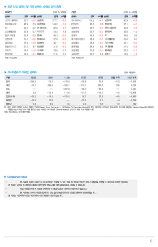 6
▶ 최근 5 일 외국인 및 기관 순매수, 순매도 상위 종목
외국인 (단위: %, 십억원) 기관 (단위: %, 십억원)
순매수 금액 수익률 순매도 금액 수익률 순매수 금액 수익률 순매도 금액 수익률
LG 디스플레이 50.2 -0.6 삼성전자 377.7 -2.6 SK 하이닉스 110.5 -4.7 신한지주 42.9 -0.8
아모레퍼시픽 40.9 2.9 삼성전자우 144.2 -1.6 POSCO 43.2 1.8 현대산업 37.1 -4.1
KT 35.6 0.2 SK하이닉스 62.0 -4.7 삼성전자 39.2 -2.6 BNK금융지주 35.0 -5.0
LG 생활건강 25.9 0.7 POSCO 54.2 1.8 삼성화재 35.7 -0.5 한국전력 32.0 -1.2
BGF 리테일 25.4 0.3 현대차 40.3 -0.3 현대차 30.6 -0.3 KT 30.6 0.2
신한지주 22.7 -0.8 현대모비스 37.9 -2.6 에스케이디앤디 28.3 -1.2 LG생활건강 25.0 0.7
삼성SDI 21.8 -2.8 삼성화재 36.1 -0.5 삼성물산 26.8 -2.6 GS리테일 23.1 -0.4
한솔테크닉스 21.2 4.7 삼성생명 31.6 -0.5 현대제철 24.3 0.8 SK텔레콤 21.5 -0.6
오뚜기 19.8 -1.8 LG화학 23.6 -2.6 삼성생명 23.8 -0.5 롯데칠성 20.3 -1.2
현대산업 19.3 -4.1 호텔신라 21.6 1.5 고려아연 20.2 2.3 오뚜기 19.6 -1.8
자료: KOSCOM 자료: KOSCOM
▶ 아시아증시의 외국인 순매수 (단위: 백만달러)
구분 12/02 12/01 11/30 11/27 11/26 12월 누적 15년 누적
한국 -246.3 113.2 -470.0 -29.9 70.9 -133 -1,318
대만 -10.7 268.5 -526.7 -113.1 299.7 258 4,178
인도 -- -- -287.0 -68.7 -40.3 -- 3,593
태국 0.5 -10.4 -71.8 -11.7 -11.1 -10 -3,478
인도네시아 -26.3 -18.5 -105.4 16.7 25.3 -45 -1,493
필리핀 -16.6 12.9 -- -30.5 3.1 -4 -1,099
베트남 -5.8 -4.6 1.6 -2.3 -1.2 -10 162
주: 대만 외국인 투자자 순매수 현황은 TWSE(Taiwan Stock Exchange) + GTSM(Gre Tai Securities Market)의 합산 데이터임. GTSM은 우리나라의 코스닥에 해당되는 General Board와 프리보드
역할을 하는 이머징 스탁 마켓 등으로 구분. 이머징 스탁 마켓은 General Board로 건너가기 위한 가교 역할을 수행
자료: Bloomberg, 각국 증권거래소
▶ Compliance Notice
 본 자료에 수록된 내용은 당 리서치센터가 신뢰할 수 있는 자료 및 정보로 얻어진 것이나 정확성을 보장할 수 없으므로 어떠한 경우에도
본 자료는 고객의 주식투자의 결과에 대한 법적 책임소재에 대한 증빙자료로 사용될 수 없습니다.
 자료 작성일 현재 본 자료에 관련하여 위 애널리스트는 재산적 이해관계가 없습니다.
 본 자료에는 외부의 부당한 압력이나 간섭 없이 애널리스트의 의견을 정확하게 반영하였습니다.
동 자료는 기관투자가 또는 제3자에게 사전 제공한 사실이 없습니다.
 