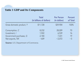 © 2007 Thomson South-Western
Table 1 GDP and Its Components
 