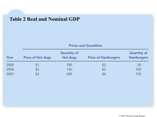 © 2007 Thomson South-Western
Table 2 Real and Nominal GDP
 