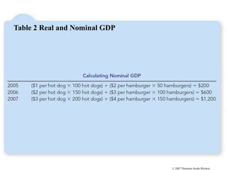 © 2007 Thomson South-Western
Table 2 Real and Nominal GDP
 