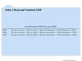 © 2007 Thomson South-Western
Table 2 Real and Nominal GDP
 