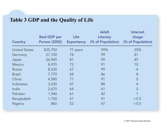 © 2007 Thomson South-Western
Table 3 GDP and the Quality of Life
 