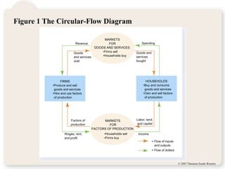 © 2007 Thomson South-Western
Figure 1 The Circular-Flow Diagram
Spending
Goods and
services
bought
Revenue
Goods
and services
sold
Labor, land,
and capital
Income
= Flow of inputs
and outputs
= Flow of dollars
Factors of
production
Wages, rent,
and profit
FIRMS
•Produce and sell
goods and services
•Hire and use factors
of production
•Buy and consume
goods and services
•Own and sell factors
of production
HOUSEHOLDS
•Households sell
•Firms buy
MARKETS
FOR
FACTORS OF PRODUCTION
•Firms sell
•Households buy
MARKETS
FOR
GOODS AND SERVICES
 