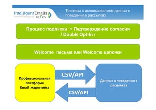 Триггеры с использованием данных о
поведении в рассылках
Процесс подписки + Подтверждение согласия
/ Double Opt-In /
Welcome письма или Welcome цепочки
Профессиональная
платформа
Email маркетинга
Данные о поведении в
рассылках
CSV/API
CSV/API
 