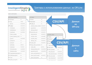 Триггеры с использованием данных из Off-Line
Данные
из
Off-Line
Данные
с
сайта
CSV/API
CSV/API
 