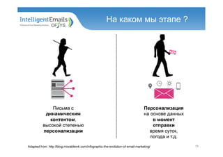 На каком мы этапе ?
24
Письма с
динамическим
контентом,
высокой степенью
персонализации
Персонализация
на основе данных
в момент
отправки
время суток,
погода и т.д.
Adapted from: http://blog.movableink.com/infographic-the-evolution-of-email-marketing/
 