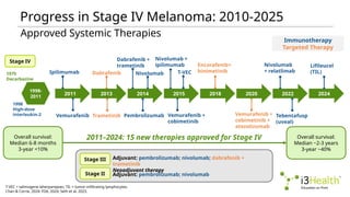 Melanoma in Minutes: Evidence-Driven Care for Improved Patient Outcomes ...