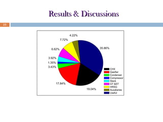 Results & Discussions
25

4.22%
7.72%
35.86%

6.62%
3.92%
1.35%
3.43%

17.84%
19.04%

CHX
Gasifier
Condenser
Compressor
Stack
GT &ST
HRSG
Auxaliaries
Useful

Fig: Component exergy loss and useful exergy of the
plant at TIT=10000C.

 