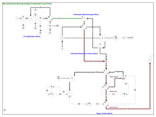 Wood Based Indirectly Heated Combined Cycle Plant
34
23

Combustor-Heat Exchanger Block

27
1

21
5

20

25

26

30

H

5

31

33
26
22

6

28
28

29

6

2

24

H

32
25

7

3

27

Air Gasifiication Block

Pel =

4

3

9

1

30.00 kW

4

2

Indirectly Heated Gas Turbine Block
35

8

7

14
18

10

17

8

11
H
Superheater
9

16

12

12

21

15

19

H
24
11

15

Evaporator

23
22

13

17

16

10

20

18

14

13
H
Economizer
19

9
Steam Turbine Block

 