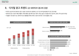 no.235
 미국의 소셜 미디어 네이티브 광고 시장은 지속적으로 성장하여, 2017년 50억 달러(한화 약 5조) 규모 예상
 네이티브 광고 시청 후 해당 제품의 구매 의향은 일반 배너 광고 대비 18%p 높은 52%를 보이고 있으며, 선호도 역시 높게 나타남
 기업들이 가장 많이 쓰는 네이티브 광고 플랫폼은 페이스북의 스폰서스토리로 72%의 활용도 보임
B. 디지털 광고 트렌드 (2) 네이티브 광고의 성장
소셜 미디어의 네이티브 광고비, US
$2.9
$4.3 $4.9 $5.5 $6.1
$6.8$1.4
$2.4
$3.1
$3.7
$4.4
$5.0
2012년 2013년 2014년(e) 2015년(e) 2016년(e) 2017년(e)
Native spending Display spending
52%
34%
32%
23%
Native ad viewers
Banner as viewers
Purchase intent
Brand favorabillity
72.2%
68.1%
68.1%
62.5%
20.8%
5.6%
Facebook Sponsored Stories
Promoted Videos on YouTube
Search engine marketing
Twitter's Promoted Tweets
Tumblr's Radar
None
광고 에이전시에서 활용도가 높은 네이티브 광고
*단위 : 십억
* Source : eMarketer
네이티브 광고 시청 후 브랜드 선호도 변화
 