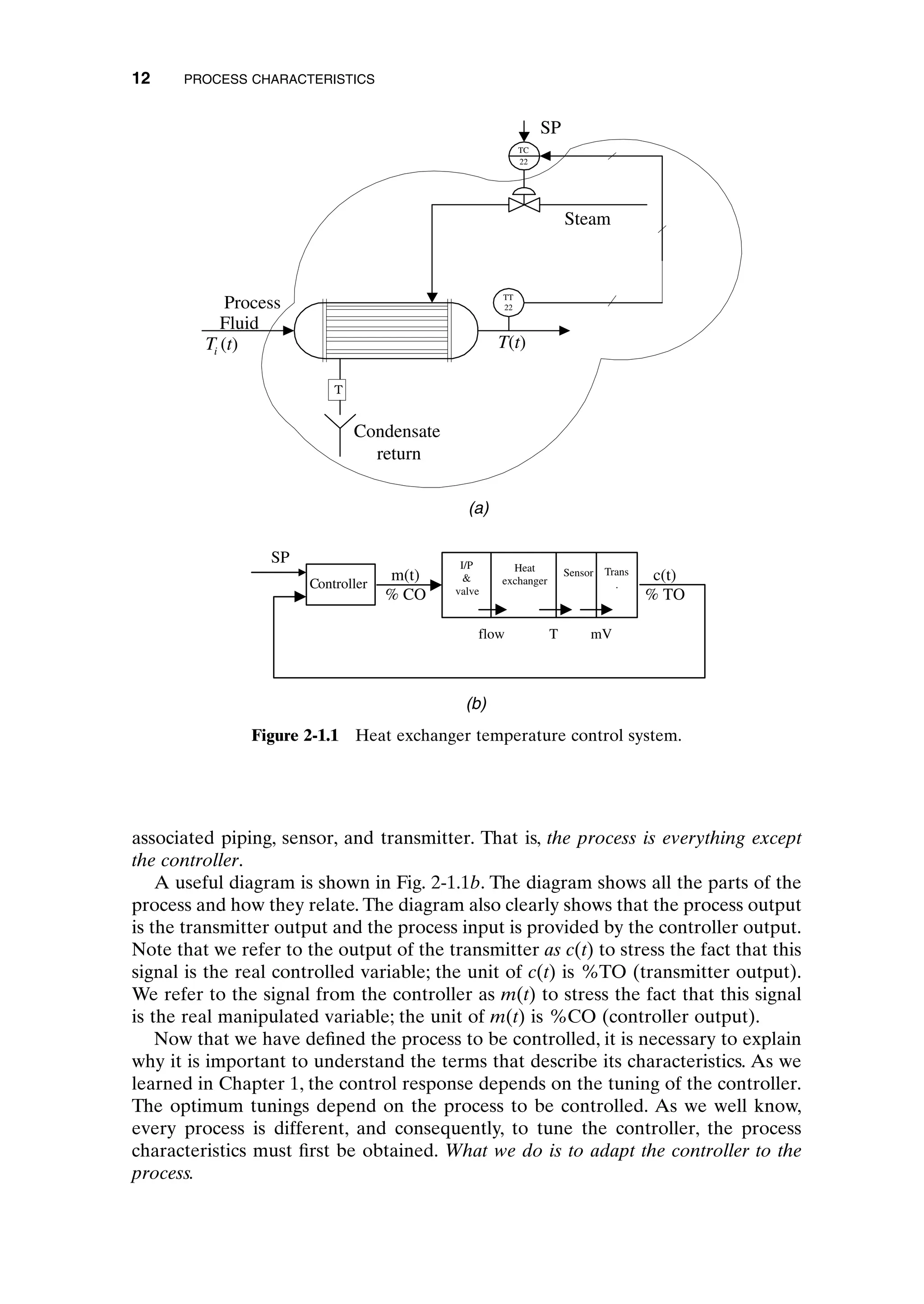 associated piping, sensor, and transmitter. That is, the process is everything except
the controller.
A useful diagram is shown in Fig. 2-1.1b. The diagram shows all the parts of the
process and how they relate. The diagram also clearly shows that the process output
is the transmitter output and the process input is provided by the controller output.
Note that we refer to the output of the transmitter as c(t) to stress the fact that this
signal is the real controlled variable; the unit of c(t) is %TO (transmitter output).
We refer to the signal from the controller as m(t) to stress the fact that this signal
is the real manipulated variable; the unit of m(t) is %CO (controller output).
Now that we have defined the process to be controlled, it is necessary to explain
why it is important to understand the terms that describe its characteristics. As we
learned in Chapter 1, the control response depends on the tuning of the controller.
The optimum tunings depend on the process to be controlled. As we well know,
every process is different, and consequently, to tune the controller, the process
characteristics must first be obtained. What we do is to adapt the controller to the
process.
12 PROCESS CHARACTERISTICS
Steam
Process
SP
Fluid
T
TT
22
TC
22
Condensate
return
T(t)
T (t)
i
(a)
flow T mV
I/P

valve
Heat
exchanger
Sensor Trans
.
m(t)
% CO
c(t)
% TO
SP
Controller
(b)
Figure 2-1.1 Heat exchanger temperature control system.
c02.qxd 7/3/2003 8:20 PM Page 12
 