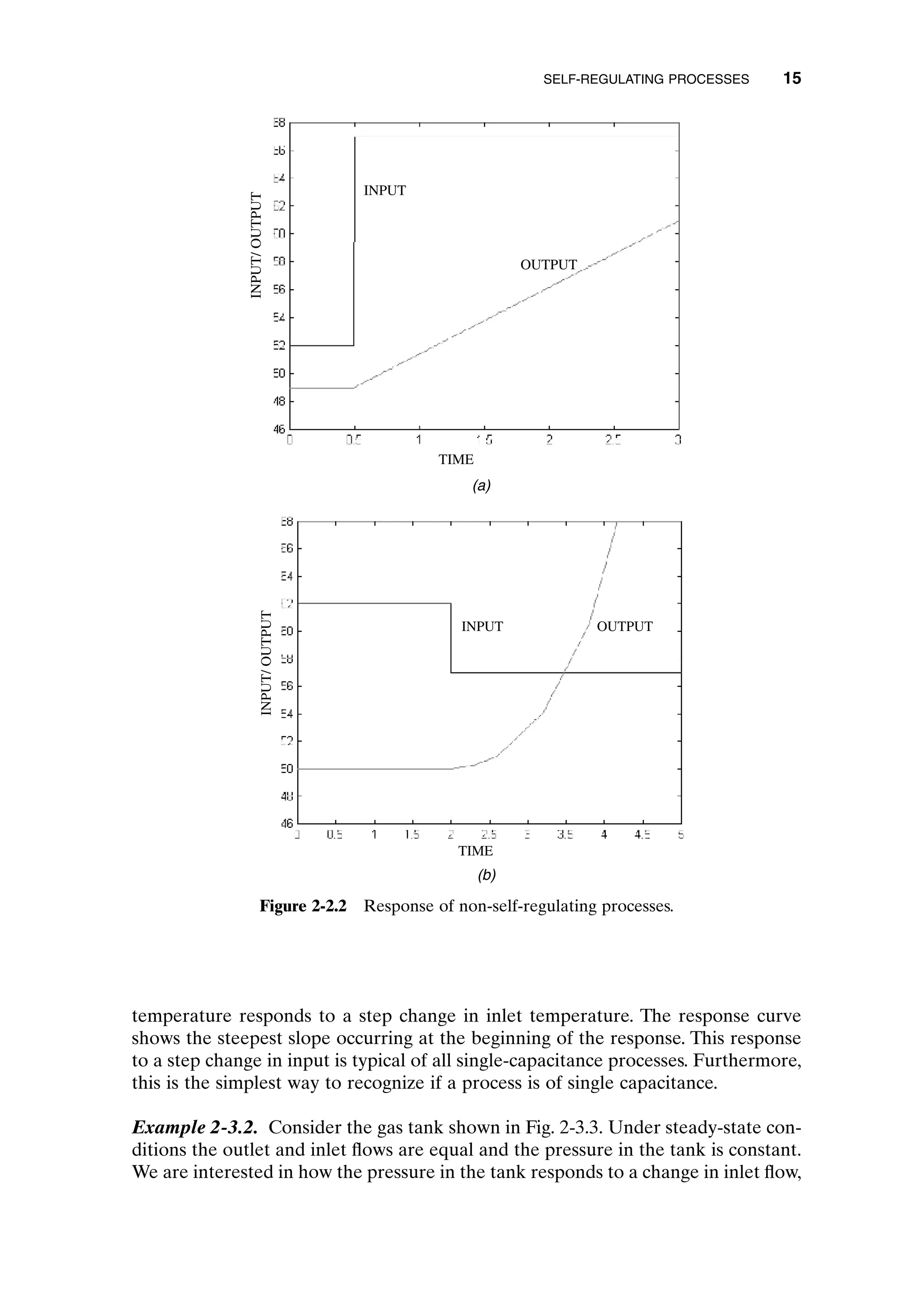 temperature responds to a step change in inlet temperature. The response curve
shows the steepest slope occurring at the beginning of the response. This response
to a step change in input is typical of all single-capacitance processes. Furthermore,
this is the simplest way to recognize if a process is of single capacitance.
Example 2-3.2. Consider the gas tank shown in Fig. 2-3.3. Under steady-state con-
ditions the outlet and inlet flows are equal and the pressure in the tank is constant.
We are interested in how the pressure in the tank responds to a change in inlet flow,
SELF-REGULATING PROCESSES 15
INPUT/
OUTPUT
INPUT
OUTPUT
TIME
(a)
INPUT/
OUTPUT
INPUT OUTPUT
TIME
(b)
Figure 2-2.2 Response of non-self-regulating processes.
c02.qxd 7/3/2003 8:20 PM Page 15
 