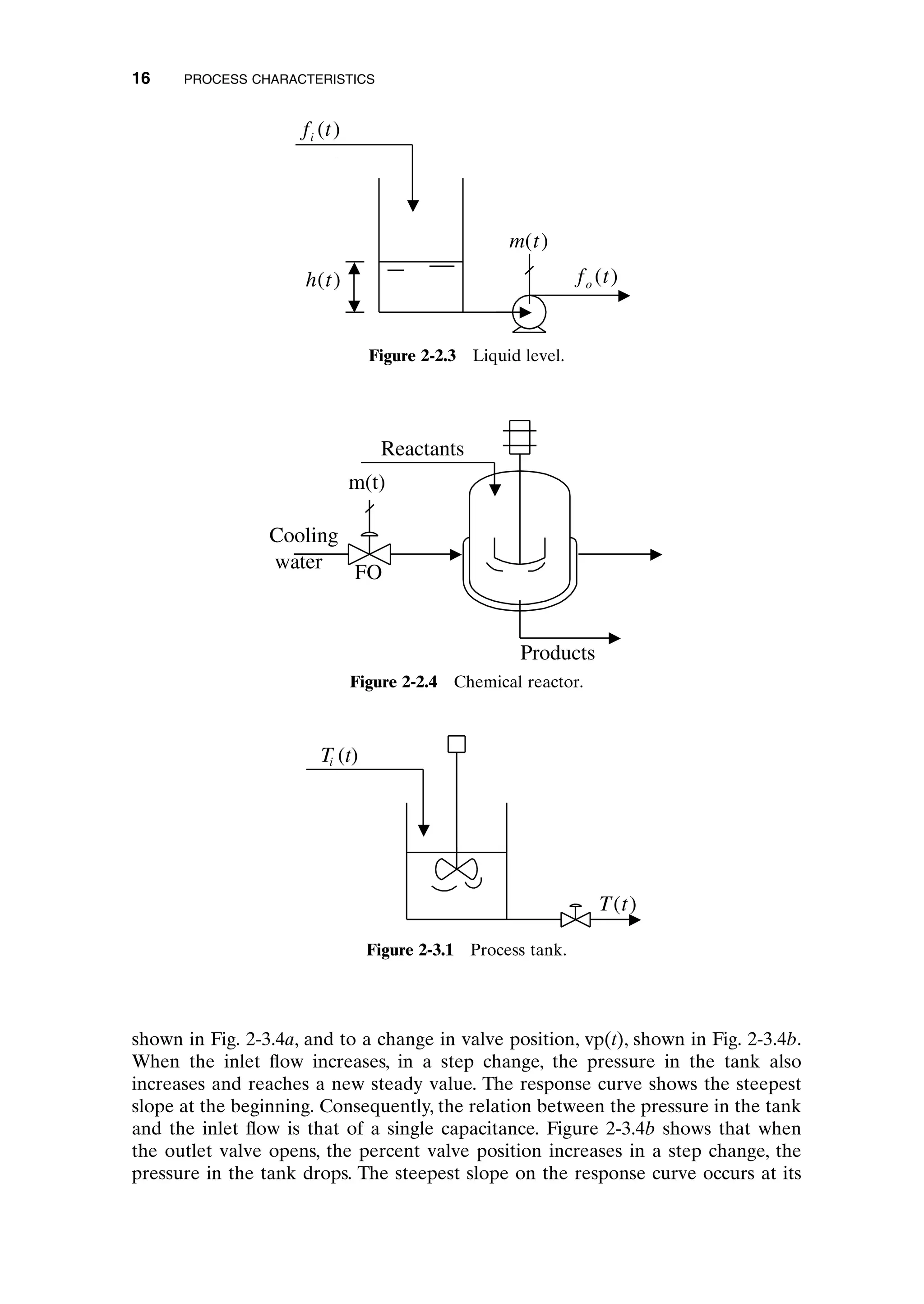 shown in Fig. 2-3.4a, and to a change in valve position, vp(t), shown in Fig. 2-3.4b.
When the inlet flow increases, in a step change, the pressure in the tank also
increases and reaches a new steady value. The response curve shows the steepest
slope at the beginning. Consequently, the relation between the pressure in the tank
and the inlet flow is that of a single capacitance. Figure 2-3.4b shows that when
the outlet valve opens, the percent valve position increases in a step change, the
pressure in the tank drops. The steepest slope on the response curve occurs at its
16 PROCESS CHARACTERISTICS
f t
o ( )
h t
( )
m t
( )
f t
i ( )
Figure 2-2.3 Liquid level.
Cooling
water
FO
Reactants
Products
m(t)
Figure 2-2.4 Chemical reactor.
i
T t
( )
T (t)
Figure 2-3.1 Process tank.
c02.qxd 7/3/2003 8:20 PM Page 16
 