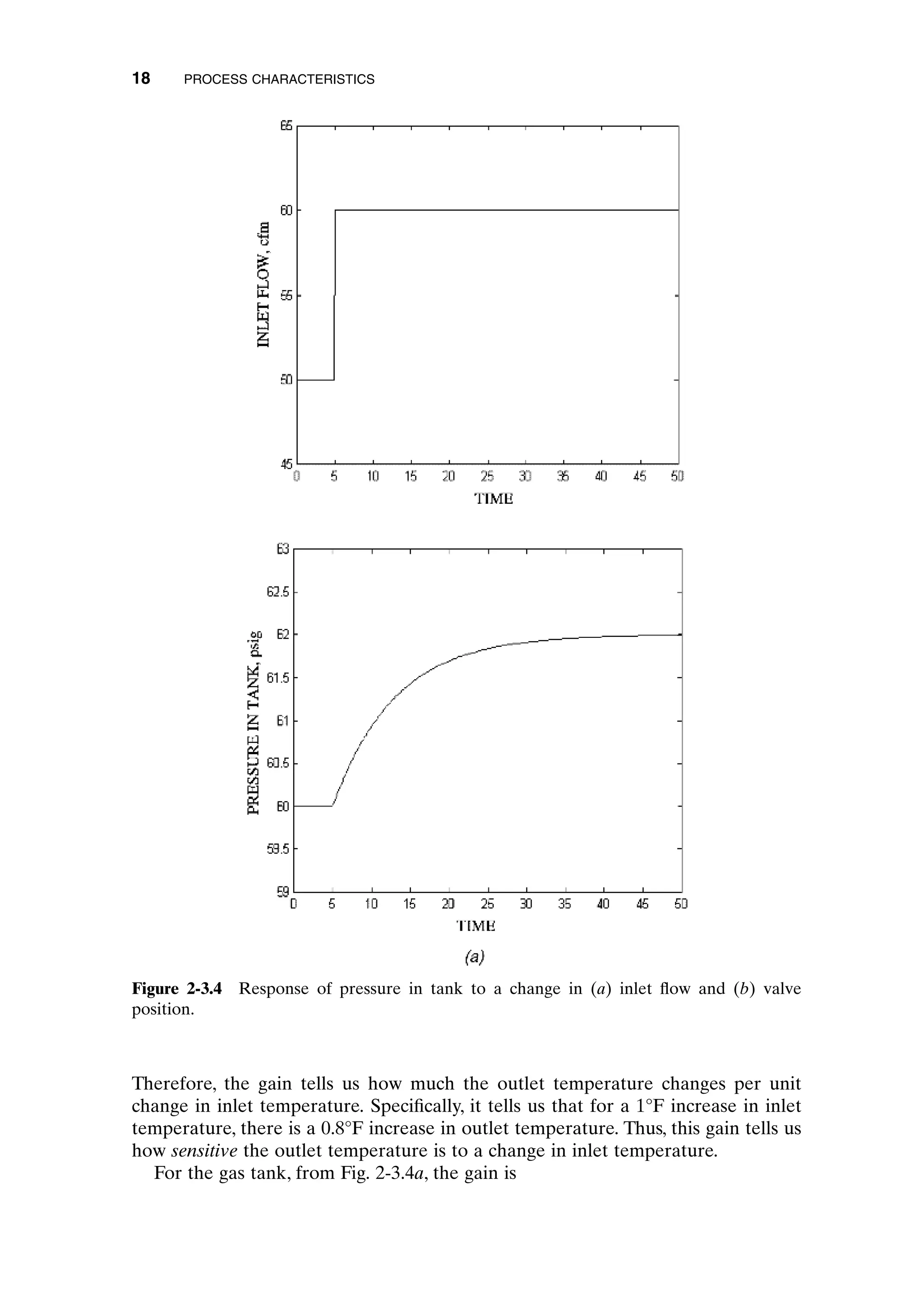 Therefore, the gain tells us how much the outlet temperature changes per unit
change in inlet temperature. Specifically, it tells us that for a 1°F increase in inlet
temperature, there is a 0.8°F increase in outlet temperature. Thus, this gain tells us
how sensitive the outlet temperature is to a change in inlet temperature.
For the gas tank, from Fig. 2-3.4a, the gain is
18 PROCESS CHARACTERISTICS
Figure 2-3.4 Response of pressure in tank to a change in (a) inlet flow and (b) valve
position.
c02.qxd 7/3/2003 8:20 PM Page 18
 