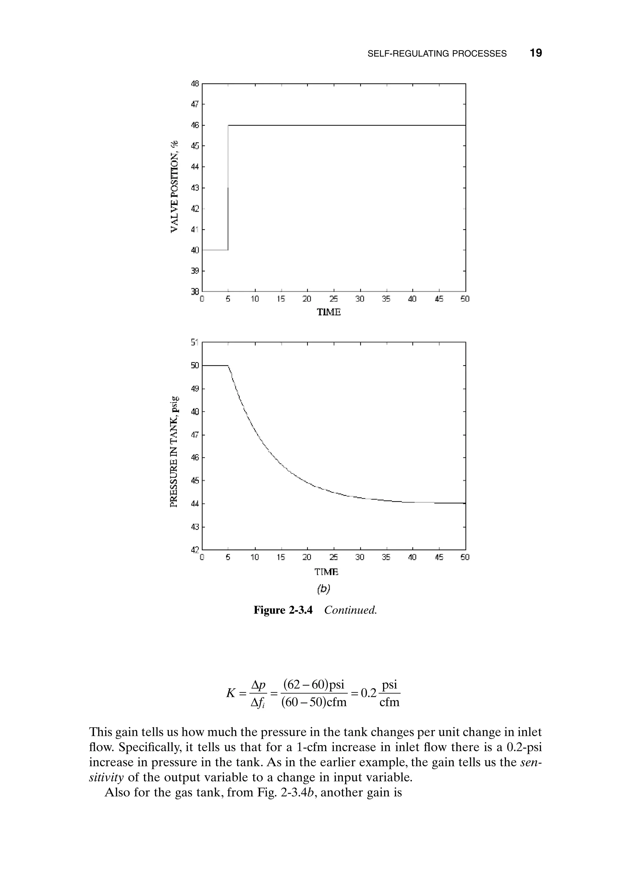 This gain tells us how much the pressure in the tank changes per unit change in inlet
flow. Specifically, it tells us that for a 1-cfm increase in inlet flow there is a 0.2-psi
increase in pressure in the tank. As in the earlier example, the gain tells us the sen-
sitivity of the output variable to a change in input variable.
Also for the gas tank, from Fig. 2-3.4b, another gain is
K
p
fi
= =
-
( )
-
( )
=
D
D
62 60
60 50
0 2
psi
cfm
psi
cfm
.
SELF-REGULATING PROCESSES 19
Figure 2-3.4 Continued.
c02.qxd 7/3/2003 8:20 PM Page 19
 