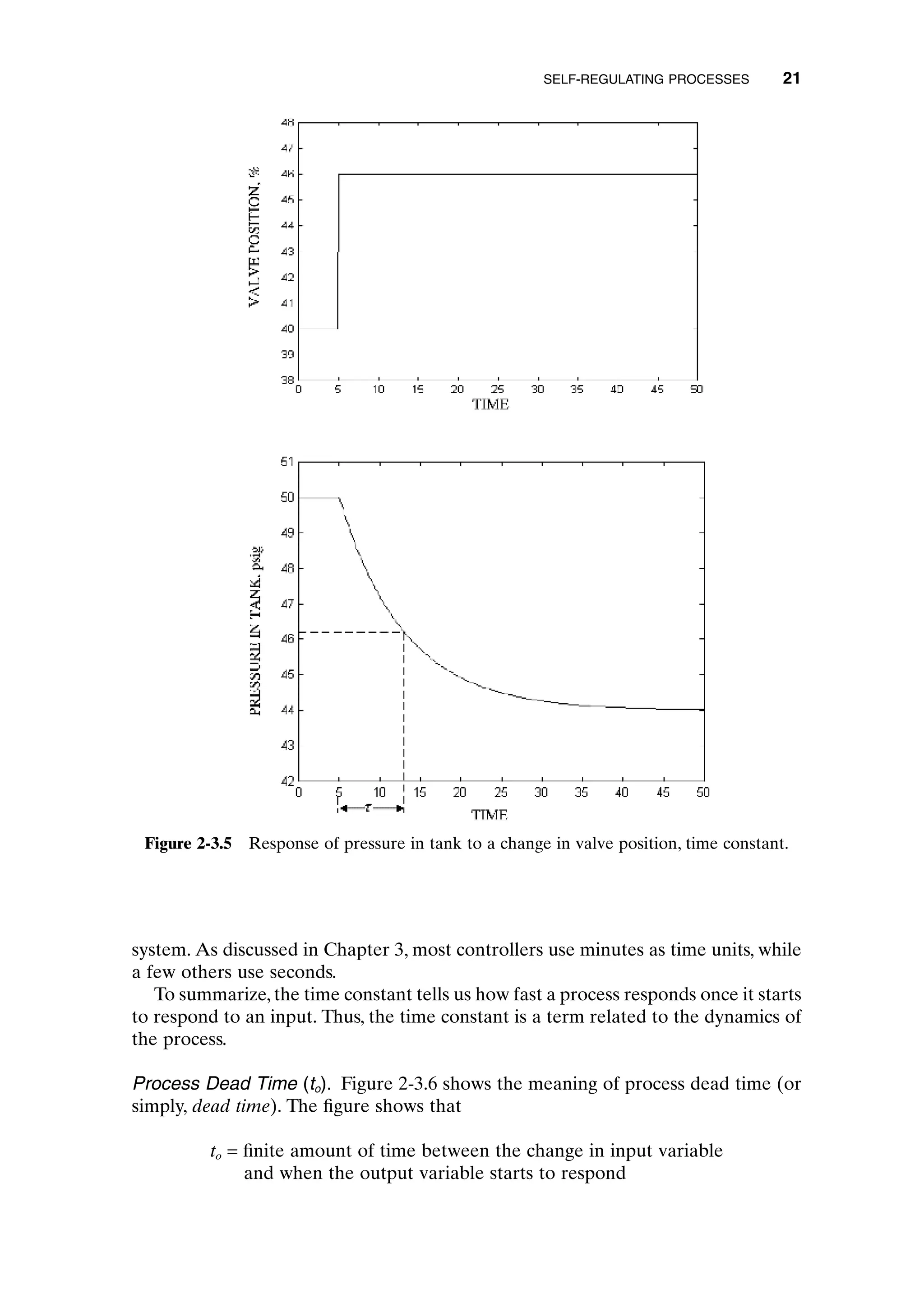system. As discussed in Chapter 3, most controllers use minutes as time units, while
a few others use seconds.
To summarize, the time constant tells us how fast a process responds once it starts
to respond to an input. Thus, the time constant is a term related to the dynamics of
the process.
Process Dead Time (to). Figure 2-3.6 shows the meaning of process dead time (or
simply, dead time). The figure shows that
to = finite amount of time between the change in input variable
and when the output variable starts to respond
SELF-REGULATING PROCESSES 21
Figure 2-3.5 Response of pressure in tank to a change in valve position, time constant.
c02.qxd 7/3/2003 8:20 PM Page 21
 