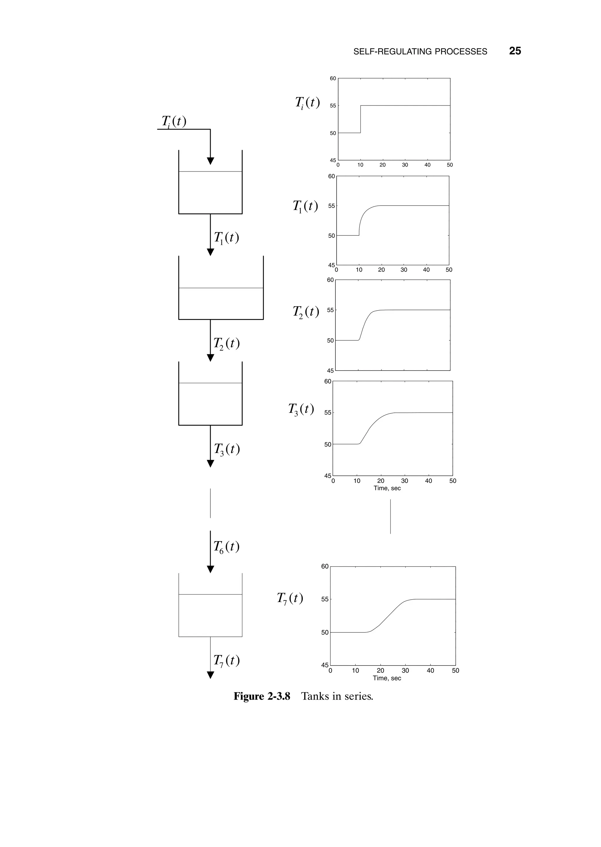 SELF-REGULATING PROCESSES 25
0 10 20 30 40 50
45
50
55
60
0 10 20 30 40 50
45
50
55
60
45
50
55
60
0 10 20 30 40 50
45
50
55
60
Time, sec
0 10 20 30 40 50
45
50
55
60
Time, sec
T t
i ( )
T t
i ( )
T t
1( )
T t
1( )
T t
2 ( )
T t
2 ( )
T t
3( )
T t
3 ( )
T t
6 ( )
T t
7 ( )
T t
7 ( )
Figure 2-3.8 Tanks in series.
c02.qxd 7/3/2003 8:20 PM Page 25
 
