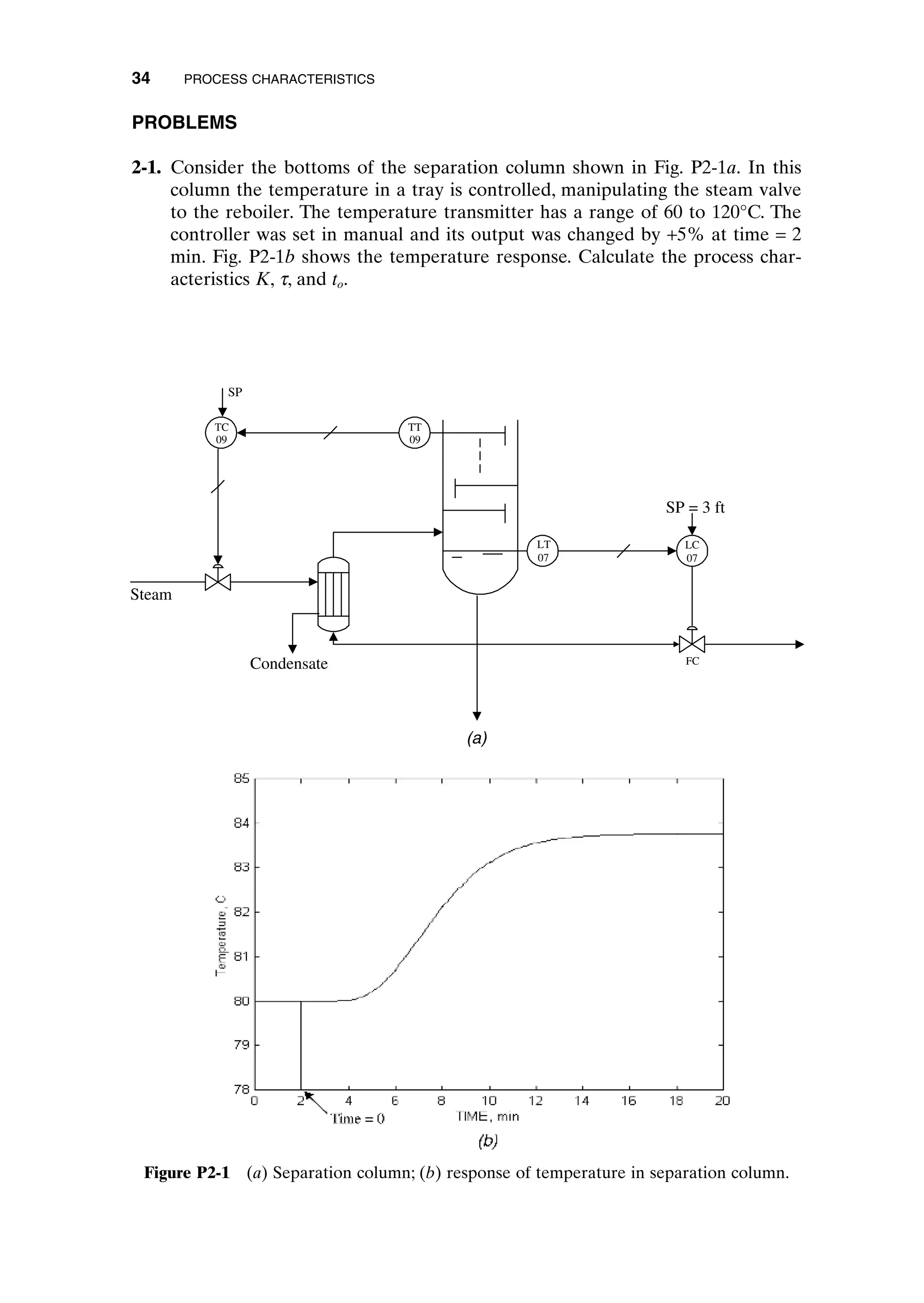 PROBLEMS
2-1. Consider the bottoms of the separation column shown in Fig. P2-1a. In this
column the temperature in a tray is controlled, manipulating the steam valve
to the reboiler. The temperature transmitter has a range of 60 to 120°C. The
controller was set in manual and its output was changed by +5% at time = 2
min. Fig. P2-1b shows the temperature response. Calculate the process char-
acteristics K, t, and to.
34 PROCESS CHARACTERISTICS
Steam
FC
LT
07
LC
TC
09
SP = 3 ft
SP
Condensate
(a)
TT
09
07
Figure P2-1 (a) Separation column; (b) response of temperature in separation column.
c02.qxd 7/3/2003 8:21 PM Page 34
 