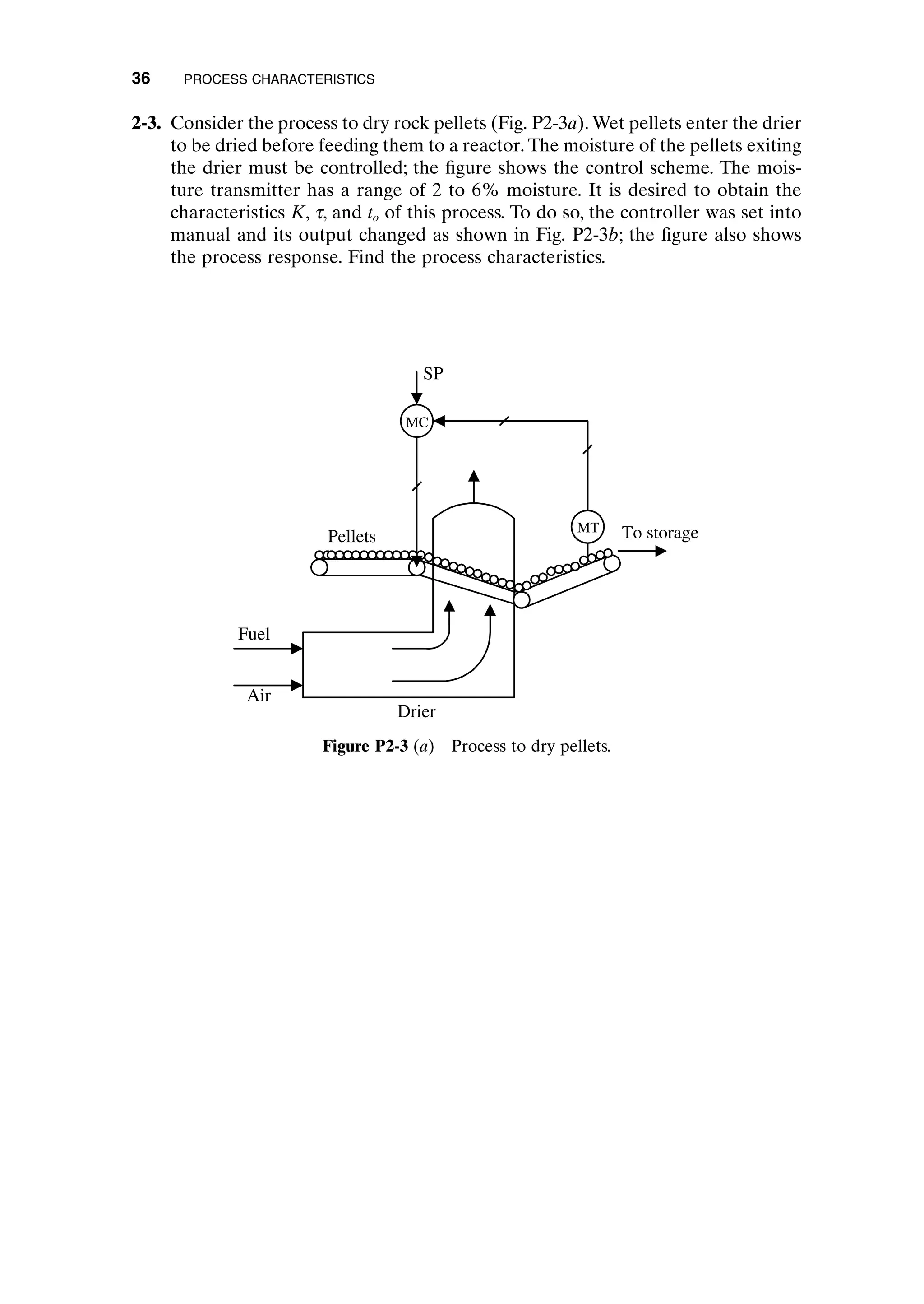 2-3. Consider the process to dry rock pellets (Fig. P2-3a). Wet pellets enter the drier
to be dried before feeding them to a reactor. The moisture of the pellets exiting
the drier must be controlled; the figure shows the control scheme. The mois-
ture transmitter has a range of 2 to 6% moisture. It is desired to obtain the
characteristics K, t, and to of this process. To do so, the controller was set into
manual and its output changed as shown in Fig. P2-3b; the figure also shows
the process response. Find the process characteristics.
36 PROCESS CHARACTERISTICS
MT
MC
To storage
SP
Pellets
Fuel
Drier
Air
Figure P2-3 (a) Process to dry pellets.
c02.qxd 7/3/2003 8:21 PM Page 36
 