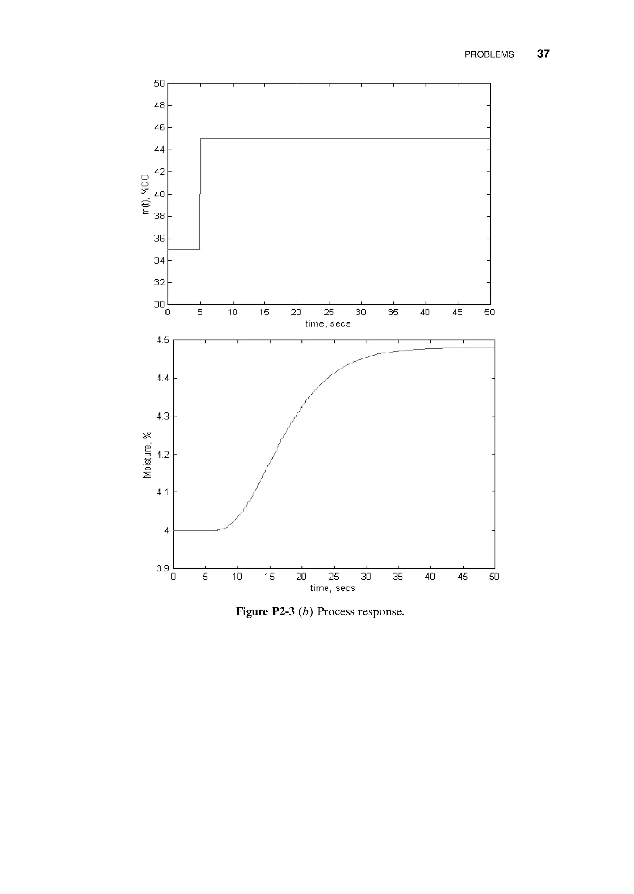 PROBLEMS 37
Figure P2-3 (b) Process response.
c02.qxd 7/3/2003 8:21 PM Page 37
 