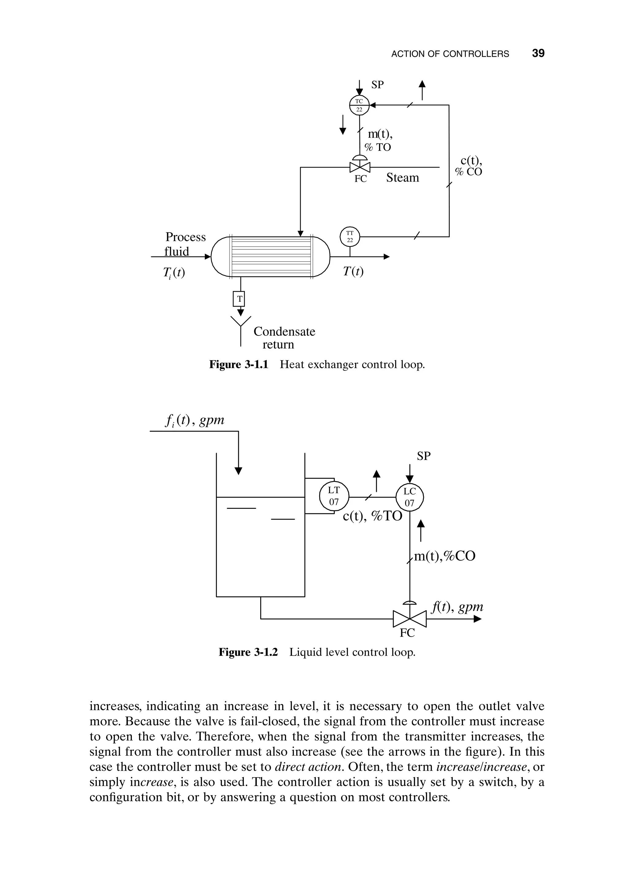 ACTION OF CONTROLLERS 39
increases, indicating an increase in level, it is necessary to open the outlet valve
more. Because the valve is fail-closed, the signal from the controller must increase
to open the valve. Therefore, when the signal from the transmitter increases, the
signal from the controller must also increase (see the arrows in the figure). In this
case the controller must be set to direct action. Often, the term increase/increase, or
simply increase, is also used. The controller action is usually set by a switch, by a
configuration bit, or by answering a question on most controllers.
Steam
Process
fluid
T
TT
22
Condensate
return
Ti (t)
FC
SP
TC
22
T(t)
% CO
c(t),
% TO
m(t),
Figure 3-1.1 Heat exchanger control loop.
LT
07
LC
07
FC
SP
f gpm
i (t),
f(t), gpm
c(t), %TO
m(t),%CO
Figure 3-1.2 Liquid level control loop.
c03.qxd 7/3/2003 8:23 PM Page 39
 