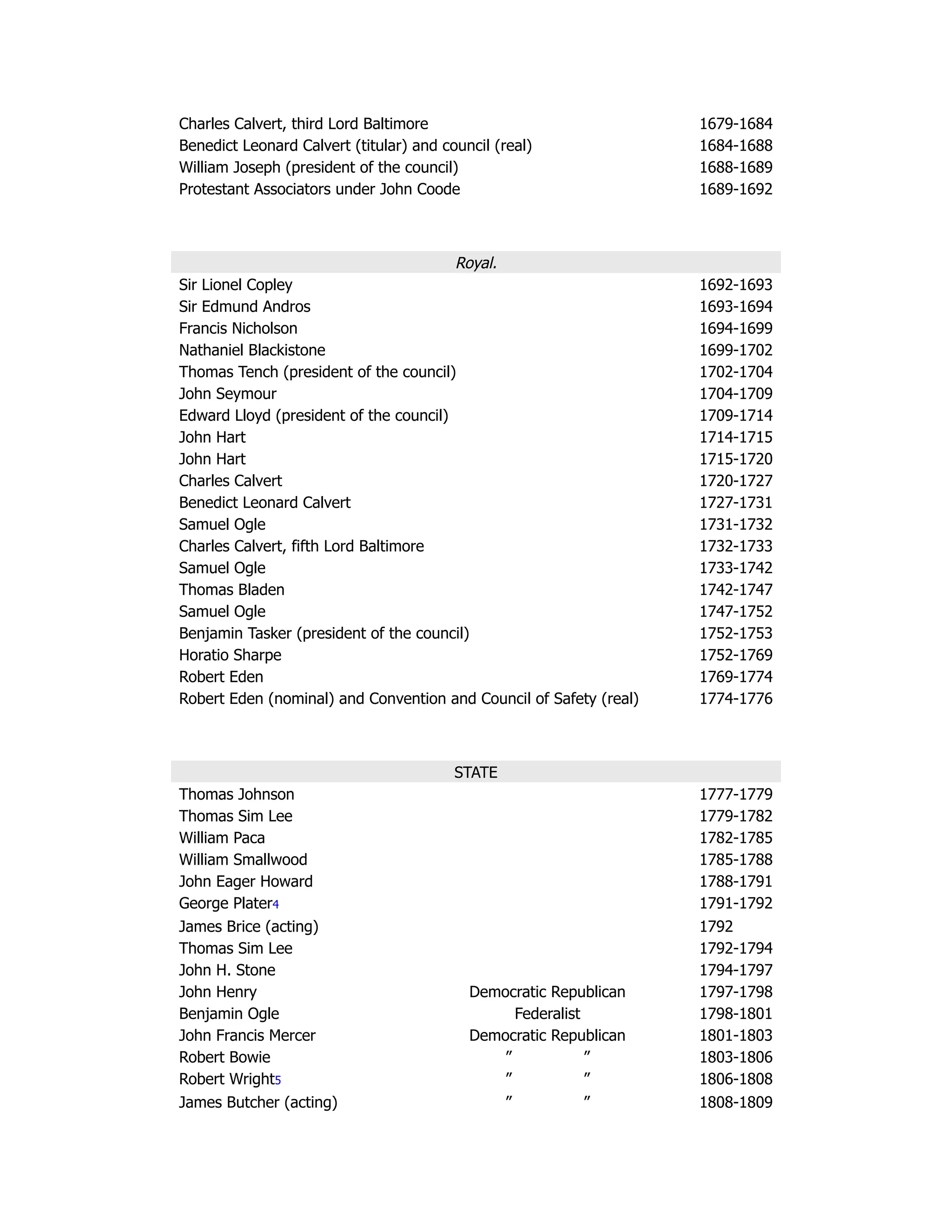 Charles Calvert, third Lord Baltimore 1679-1684
Benedict Leonard Calvert (titular) and council (real) 1684-1688
William Joseph (president of the council) 1688-1689
Protestant Associators under John Coode 1689-1692
Royal.
Sir Lionel Copley 1692-1693
Sir Edmund Andros 1693-1694
Francis Nicholson 1694-1699
Nathaniel Blackistone 1699-1702
Thomas Tench (president of the council) 1702-1704
John Seymour 1704-1709
Edward Lloyd (president of the council) 1709-1714
John Hart 1714-1715
John Hart 1715-1720
Charles Calvert 1720-1727
Benedict Leonard Calvert 1727-1731
Samuel Ogle 1731-1732
Charles Calvert, fifth Lord Baltimore 1732-1733
Samuel Ogle 1733-1742
Thomas Bladen 1742-1747
Samuel Ogle 1747-1752
Benjamin Tasker (president of the council) 1752-1753
Horatio Sharpe 1752-1769
Robert Eden 1769-1774
Robert Eden (nominal) and Convention and Council of Safety (real) 1774-1776
STATE
Thomas Johnson 1777-1779
Thomas Sim Lee 1779-1782
William Paca 1782-1785
William Smallwood 1785-1788
John Eager Howard 1788-1791
George Plater4 1791-1792
James Brice (acting) 1792
Thomas Sim Lee 1792-1794
John H. Stone 1794-1797
John Henry Democratic Republican 1797-1798
Benjamin Ogle Federalist 1798-1801
John Francis Mercer Democratic Republican 1801-1803
Robert Bowie ” ” 1803-1806
Robert Wright5 ” ” 1806-1808
James Butcher (acting) ” ” 1808-1809
 