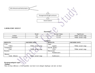 LABORATORY RESULT
Electrolytes
Urinalysis
RESULTS SIGNIFICANCE RESULTS SIGNIFICANCE
Color:
Yellow Within normal range
Sugar:
negative Within normal range
Transparency:
Clear Within normal range
Specific gravity:
1.010 Within normal range
Reaction: Microscopic:
Pusleukocytes:
Albumin:
Acidic Albumin Within normal range Erythrocytes:
Roentrogenological report
Findings:
There are hazy infiktrates at both suprahilar area heart is not enlarged diaphragm and sulci are intact
Result Normal Values Significance
Sodium 136 135-145 Within normal range
Potassium 3.98 3.5-5.0 Within normal range
Disorganized thought confusion
S/Sx:Delusionand hallucination
Social isolation
 