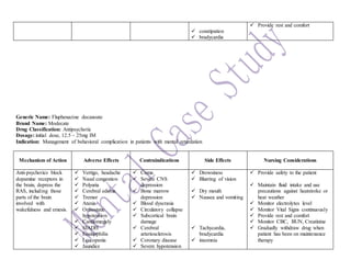  constipation
 bradycardia
 Provide rest and comfort
Generic Name: Fluphenazine decanoate
Brand Name: Modecate
Drug Classification: Antipsychotic
Dosage: initial dose, 12.5 – 25mg IM
Indication: Management of behavioral complication in patients with mental retardation
Mechanism of Action Adverse Effects Contraindications Side Effects Nursing Considerations
Anti-psychotics block
dopamine receptors in
the brain, depress the
RAS, including those
parts of the brain
involved with
wakefulness and emesis.
 Vertigo, headache
 Nasal congestion
 Polyuria
 Cerebral edema
 Tremor
 Ataxia
 Orthostatic
hypotension
 Cardiomegaly
 SIADH
 Eosinophilia
 Leucopenia
 Jaundice
 Coma
 Severe CNS
depression
 Bone marrow
depression
 Blood dyscrasia
 Circulatory collapse
 Subcortical brain
damage
 Cerebral
arteriosclerosis
 Coronary disease
 Severe hypotension
 Drowsiness
 Blurring of vision
 Dry mouth
 Nausea and vomiting
 Tachycardia,
bradycardia
 insomnia
 Provide safety to the patient
 Maintain fluid intake and use
precautions against heatstroke or
heat weather
 Monitor electrolytes level
 Monitor Vital Signs continuously
 Provide rest and comfort
 Monitor CBC, BUN, Creatinine
 Gradually withdraw drug when
patient has been on maintenance
therapy
 