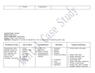  Urticaria or hypertension
Generic Name: Clozapine
Brand Name: Ziproc
Drug Classification: Antipsychotic
Dosage: 100mg ¼ tab 2x/week HS
Indication: Management of severely ill schizophrenics who are unresponsive to standard psychotic drug
Mechanism of Action Adverse Effects Contraindications Side Effects Nursing Considerations
Anti-psychotics block
dopamine receptors in
the brain, depress the
RAS, including those
parts of the brain
involved with
wakefulness and emesis.
 Tremor
 Disturbed sleep
 Sedation
 Sweating
 Dry mouth
 Urticaria
 Rash
 leukopenia
 Severe CNS
depression
 History of seizure
 Granulocytopenia
 Myeloproliferative
disorders
 Drowsiness
 Sedation
 Dizziness
 Headache
 Nausea and vomiting
 Constipation
 Fever
 Tachycardia
 hypotension
 Provide safety to the patient
 Maintain fluid intake
 Monitor electrolytes level
 Eat food rich in fiber
 Tepid sponge bath
 Monitor Vital Signs continuously
 Provide rest and comfort
 Monitor CBC, BUN, Creatinine
 Gradually withdraw drug when
 