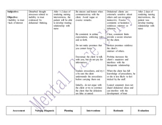 Subjective:
Objective:
>inability to trust
>lack of interest
Disturbed thought
processes related to
inability to trust
evidenced by
delusional thinking.
After 1-2 days of
rendering nursing
interventions, the
patient will be able
to develop trusting
relationship with
nurse
Be sincere and honest when
communicating with the
client. Avoid vague or
evasive remarks.
Be consistent in setting
expectations, enforcing rules,
and so forth.
Do not make promises that
you cannot keep.
Encourage the client to talk
with you, but do not pry for
information.
Explain procedures, and try t
o be sure the client
understands the procedures
before carrying them out.
Initially, do not argue with
the client or try to convince
the client that the delusions
are false or unreal.
Delusional clients are
extremely sensitive about
others and can recognize
insincerity. Evasive
comments or hesitation
reinforces mistrust or
delusions.
Clear, consistent limits
provide a secure structure
for the client.
Broken promises reinforce
the client’s
mistrust of others.
Probing increases the
client’s suspicion and
interferes with the
therapeutic relationship.
When the client has full
knowledge of procedures, he
or she is less likely to feel
tricked by the staff.
Logical argument does not
dispel delusional ideas and
can interfere with the
development of trust
After 2 days of
rendering nursing
interventions, the
patient was
develop trusting
relationship with
nurse
Assessment Nursing Diagnosis Planning Interventions Rationale Evaluation
 