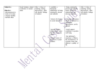 Subjective:
Objective:
>uncommunicative
>seeks to be alone
> projects hostility
>sad/dull affect
Social Isolation related
to alteration in mental
status
After 1-2 days of
rendering nursing
interventions, client
will identify feelings
of isolation
>establish a
therapeutic
relationship by being
emotionally present
and authentic
>observe for barriers
to social interaction
>provide positive
reinforcement when
the client seeks out
others
>discuss causes of
perceived or actual
isolation
>being emotionally
present and authentic
fosters growth in
relationships and
decrease isolation
>adequate information
should be gathered so
appropriate
interventions can be
planned
>social support
contributes to positive
well being
>the individual’s
experience of illness;
the circumstances of
everyday living that
influence a quality of
life
After 1-2 days of
rendering nursing
interventions, client
will identify feelings
of isolation
 