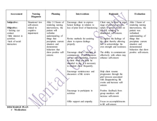 Assessment Nursing
Diagnosis
Planning Interventions Rationale Evaluation
Subjective:
Objective:
> lacking eye
contact
>little interest in
activities
>lack of social
interaction
Situational low
self-esteem
related to
cognitive
impairment
After 2-3 hours of
rendering nursing
interventions, the
patient will
verbalize
understanding of
things that
precipitate current
situation and
demonstrate
behaviors that
show positive self-
esteem.
Encourage client to express
honest feelings in relation to
loss of prior level of functioning
Revise methods for assisting
client to express feelings
properly.
Encourage client’s attempts to
communicate. If verbalizations
are not understandable, express
to client what you think he
intended to say. It is necessary
to reorient client frequently.
Encourage reminiscence and
discussion of life review
Encourage to participate in
activities
Offer support and empathy
Client may be fixed in anger
stage of grieving process,
which is turned inward on
the self, resulting in
diminished self-esteem.
To explore the feelings of
the client thereby allowing
him to acknowledge his
own strength and weakness
The ability to communicate
effectively with others may
enhance self-esteem
Help client resume
progression through the
grief process associated
with disappointing life
events and increase self-
esteem
Positive feedback from
group members will
increase self-esteem
Focus on accomplishments
to lift self-esteem
After 3 hours of
rendering nursing
interventions, the
patient was
verbalized
understanding of
things that
precipitate current
situation and
demonstrated
behaviors that show
positive self-esteem.
DISCHARGE PLAN
 Medication:
 
