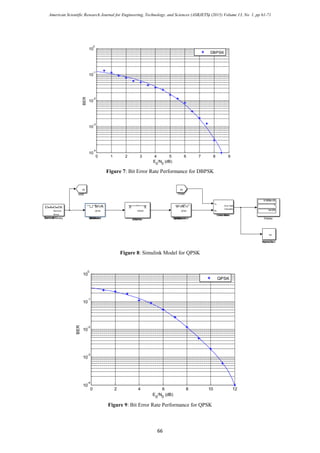 BER Comparison of AWGN channels for different types of Digital ...
