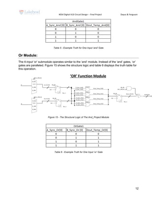 4054 Digital VLSI Circuit Design -- Final Project Dayus & Ferguson
12
Table 5 - Example Truth for One Input ‘and’ Gate
Or Module:
The 4-input ‘or’ submodule operates similar to the ‘and’ module. Instead of the ‘and’ gates, ‘or’
gates are paralleled. Figure 15 shows the structure logic and table 6 displays the truth table for
this operation.
Figure 15 - The Structural Logic of The And_Project Module
Table 6 - Example Truth for One Input ‘or’ Gate
 