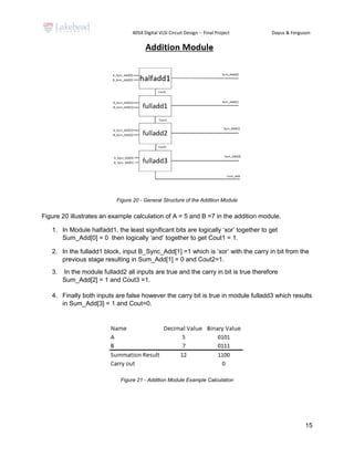 4054 Digital VLSI Circuit Design -- Final Project Dayus & Ferguson
15
Figure 20 - General Structure of the Addition Module
Figure 20 illustrates an example calculation of A = 5 and B =7 in the addition module.
1. In Module halfadd1, the least significant bits are logically ‘xor’ together to get
Sum_Add[0] = 0 then logically ‘and’ together to get Cout1 = 1.
2. In the fulladd1 block, input B_Sync_Add[1] =1 which is ‘xor’ with the carry in bit from the
previous stage resulting in Sum_Add[1] = 0 and Cout2=1.
3. In the module fulladd2 all inputs are true and the carry in bit is true therefore
Sum_Add[2] = 1 and Cout3 =1.
4. Finally both inputs are false however the carry bit is true in module fulladd3 which results
in Sum_Add[3] = 1 and Cout=0.
Figure 21 - Addition Module Example Calculation
 
