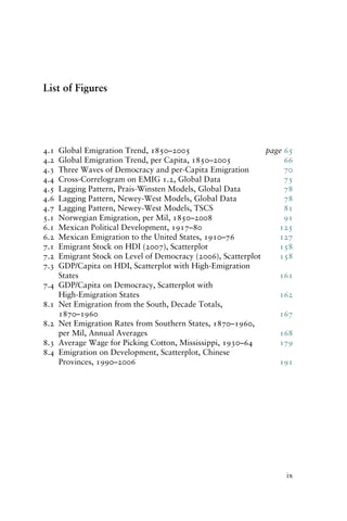 List of Figures
4.1 Global Emigration Trend, 1850–2005 page 65
4.2 Global Emigration Trend, per Capita, 1850–2005 66
4.3 Three Waves of Democracy and per-Capita Emigration 70
4.4 Cross-Correlogram on EMIG 1.2, Global Data 75
4.5 Lagging Pattern, Prais-Winsten Models, Global Data 78
4.6 Lagging Pattern, Newey-West Models, Global Data 78
4.7 Lagging Pattern, Newey-West Models, TSCS 81
5.1 Norwegian Emigration, per Mil, 1850–2008 91
6.1 Mexican Political Development, 1917–80 125
6.2 Mexican Emigration to the United States, 1910–76 127
7.1 Emigrant Stock on HDI (2007), Scatterplot 158
7.2 Emigrant Stock on Level of Democracy (2006), Scatterplot 158
7.3 GDP/Capita on HDI, Scatterplot with High-Emigration
States 161
7.4 GDP/Capita on Democracy, Scatterplot with
High-Emigration States 162
8.1 Net Emigration from the South, Decade Totals,
1870–1960 167
8.2 Net Emigration Rates from Southern States, 1870–1960,
per Mil, Annual Averages 168
8.3 Average Wage for Picking Cotton, Mississippi, 1930–64 179
8.4 Emigration on Development, Scatterplot, Chinese
Provinces, 1990–2006 191
ix
 