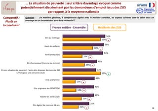 10
… La situation de pauvreté : seul critère davantage évoqué comme
potentiellement discriminant par les demandeurs d’emploi issus des ZUS
par rapport à la moyenne nationale
56%
54%
53%
45%
44%
42%
41%
41%
35%
50%
40%
26%
29%
50%
17%
18%
25%
21%
Etre au chômage
Avoir des enfants
Etre syndiqué(e)
Etre homosexuel (homme ou femme)
Etre en situation de pauvreté, c’est-à-dire disposer de moins de 965
E/mois pour une personne seule
Etre une femme
Etre originaire des DOM-TOM
Habiter en zone rurale
Etre âgé(e) de moins de 26 ans
Question : De manière générale, à compétences égales avec le meilleur candidat, les aspects suivants sont-ils selon vous un
avantage ou un inconvénient pour être embauché ?
Comparatif :
Plutôt un
inconvénient
-
-
-
-
-
-
-
-
+
France entière - Ensemble Habitants des ZUS
 
