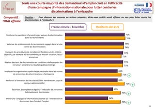 11
Seule une courte majorité des demandeurs d’emploi croit en l’efficacité
d’une campagne d’information nationale pour lutter contre les
discriminations à l’embauche
Question : Pour chacune des mesures ou actions suivantes, diriez-vous qu’elle serait efficace ou non pour lutter contre les
discriminations à l’embauche ?
Comparatif :
TOTAL efficace
75%
74%
73%
73%
66%
66%
60%
54%
76%
74%
71%
73%
71%
75%
70%
70%
Renforcer les sanctions à l’encontre des auteurs de discrimination
dans les recrutements
Valoriser les professionnels du recrutement engagés dans la lutte
contre les discriminations
Instaurer des procédures de recrutement fondées sur des critères
objectifs, par exemple les recrutements par mise en situation, les CV
anonymes
Réaliser des tests de discrimination en conditions réelles auprès des
recruteurs et rendre les résultats publics (testing)
Impliquer les organisations syndicales et patronales dans les actions
de prévention des discriminations à l’embauche
Renforcer la formation des recruteurs (DRH, membres des jurys de
concours administratifs)
Favoriser, à compétences égales, l’embauche de personnes
habituellement discriminées
Mener une campagne d’information nationale sur l’interdiction de
discriminer dans l’accès à l’emploi
+
+
+
+
France entière - Ensemble Habitants des ZUS
 