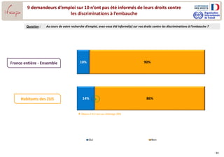 13
10%
14%
90%
86%
Oui Non
9 demandeurs d’emploi sur 10 n’ont pas été informés de leurs droits contre
les discriminations à l’embauche
Question : Au cours de votre recherche d’emploi, avez-vous été informé(e) sur vos droits contre les discriminations à l’embauche ?
France entière - Ensemble
Habitants des ZUS +
 Depuis 2 à 3 ans au chômage 28%
 