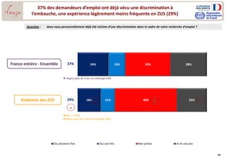 14
24%
18%
13%
11%
35%
48%
28%
23%
Oui plusieurs fois Oui une fois Non jamais Je ne sais pas
37%
29%
37% des demandeurs d’emploi ont déjà vécu une discrimination à
l’embauche, une expérience légèrement moins fréquente en ZUS (29%)
Question : Avez-vous personnellement déjà été victime d’une discrimination dans le cadre de votre recherche d’emploi ?
France entière - Ensemble
Habitants des ZUS
-
- + -
 Depuis plus de 3 ans au chômage 43%
Bac + 2 45%
Depuis plus de 3 ans au chômage 39%
 