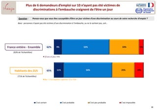 15
9%
11%
53%
54%
33%
25%
5%
10%
C’est certain C’est probable C’est peu probable C’est impossible
62%
65%
Plus de 6 demandeurs d’emploi sur 10 n’ayant pas été victimes de
discriminations à l’embauche craignent de l’être un jour
Question : Pensez-vous que vous êtes susceptible d’être un jour victime d’une discrimination au cours de votre recherche d’emploi ?
France entière - Ensemble
Habitants des ZUS
Base : personnes n’ayant pas été victimes d’une discrimination à l’embauche, ou ne le sachant pas, soit…
(63% de l’échantillon)
(71% de l’échantillon)
50 ans et plus 74%
Bac + 2 ou diplôme supérieur 72 à 75%
 