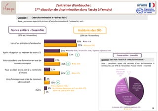 16
L’entretien d’embauche :
1ère situation de discrimination dans l’accès à l’emploi
69%
34%
22%
13%
3%
6%
71%
52%
35%
34%
12%
1%
Lors d’un entretien d’embauche
Après réception ou examen de votre CV
Pour accéder à une formation en vue de
trouver un emploi
Pour accéder à une aide à la recherche
d’emploi
Lors d’une épreuve orale de concours
administratif
Autre
France entière - Ensemble Habitants des ZUS
Question : Cette discrimination a-t-elle eu lieu ?
Base : personnes ayant été victimes d’une discrimination à l’embauche, soit…
(29% de l’échantillon)(37% de l’échantillon)
+
+
+
+
Bac 81%
Femme 79%
Homme 41% / 50 ans et + 55% / Diplôme supérieur 54%
Bac 65%
Bac 47%
Sans diplôme 43% /
Au chômage depuis plus de 2 ans 44 à 47%
Moins de 1000 €/mois 50%
Le futur
responsable
hiérarchique
36%
Le service des
ressources
humaines
36%
Un
intermédiaire
de l’emploi
22%
Un membre
d’un jury de
concours
2%
Autre
4%
Question : Qui était l’auteur de cette discrimination ?
Base : personnes ayant été victimes d’une discrimination à
l’embauche, soit 37% de l’échantillon France entière - Ensemble
France entière - Ensemble
Homme 43% / Diplôme supérieur 49%
 ZUS 27%
 