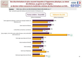 17
Des discriminations le plus souvent imputées à l’apparence physique, au statut
de chômeur, au genre ou à l’origine ;
ce dernier critère concerne la moitié des victimes de discriminations en ZUS…
29%
26%
24%
23%
15%
15%
15%
13%
10%
21%
21%
14%
48%
12%
12%
9%
19%
17%
Votre apparence physique, comme par exemple l’obésité, les
vêtements, etc.
Votre statut de chômeur
Le fait d’être un homme / une femme
Votre origine, c’est-à-dire votre couleur de peau, votre nationalité,
votre accent, etc.
Votre âge avancé (plus de 55 ans)
Votre situation de famille
Votre handicap
Votre lieu d’habitation
Votre jeune âge (moins de 26 ans)
Question : Selon vous, cette ou ces discrimination(s) étaient-elles fondées sur...?
Base : personnes ayant été victimes d’une discrimination à l’embauche, soit…
-
-
+
+
France entière - Ensemble Habitants des ZUS
(29% de l’échantillon)(37% de l’échantillon)
 