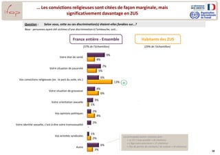 18
… Les convictions religieuses sont citées de façon marginale, mais
significativement davantage en ZUS
9%
7%
6%
4%
3%
2%
2%
1%
6%
4%
5%
13%
6%
1%
4%
2%
3%
Votre état de santé
Votre situation de pauvreté
Vos convictions religieuses (ex : le port du voile, etc.)
Votre situation de grossesse
Votre orientation sexuelle
Vos opinions politiques
Votre identité sexuelle, c’est-à-dire votre transsexualité
Vos activités syndicales
Autre
Question : Selon vous, cette ou ces discrimination(s) étaient-elles fondées sur...?
Base : personnes ayant été victimes d’une discrimination à l’embauche, soit…
-
- .
+
Les principales autres citations sont :
- « Le CV / trop qualifié » (8 citations)
- « L’âge (sans précision) » (7 citations)
- « Pas de permis de conduire / de voiture » (4 citations)
France entière - Ensemble Habitants des ZUS
(29% de l’échantillon)(37% de l’échantillon)
 