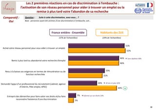 19
Les 2 premières réactions en cas de discrimination à l’embauche :
l’activation de son réseau personnel pour aider à trouver un emploi ou la
remise à plus tard voire l’abandon de sa recherche
51%
46%
33%
26%
7%
52%
46%
31%
44%
5%
Activé votre réseau personnel pour vous aider à trouver un emploi
Remis à plus tard ou abandonné votre recherche d’emploi
Revu à la baisse vos exigences en termes de rémunération ou de
fonction recherchée
Demandé l’appui d’un professionnel du recrutement (cabinet, agence
d’intérim, Pôle emploi, APEC)
Entrepris des démarches pour faire valoir vos droits et/ou faire
reconnaitre l’existence d’une discrimination
Base : personnes ayant été victimes d’une discrimination à l’embauche, soit…
Question : Suite à cette discrimination, avez-vous... ?Comparatif :
Oui
+
 Sans diplôme 58%
 50 ans et plus 42%
Informé sur ses droits 33%
France entière - Ensemble Habitants des ZUS
(29% de l’échantillon)(37% de l’échantillon)
 