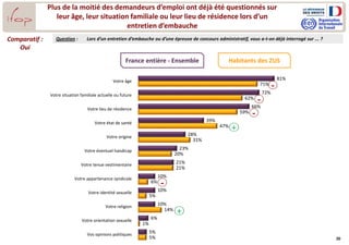 20
Plus de la moitié des demandeurs d’emploi ont déjà été questionnés sur
leur âge, leur situation familiale ou leur lieu de résidence lors d’un
entretien d’embauche
Question : Lors d’un entretien d’embauche ou d’une épreuve de concours administratif, vous a-t-on déjà interrogé sur ... ?Comparatif :
Oui
81%
72%
66%
39%
28%
23%
21%
10%
10%
10%
6%
5%
71%
62%
59%
47%
31%
20%
21%
6%
5%
14%
1%
5%
Votre âge
Votre situation familiale actuelle ou future
Votre lieu de résidence
Votre état de santé
Votre origine
Votre éventuel handicap
Votre tenue vestimentaire
Votre appartenance syndicale
Votre identité sexuelle
Votre religion
Votre orientation sexuelle
Vos opinions politiques
France entière - Ensemble Habitants des ZUS
+
-
-
-
-
+
 